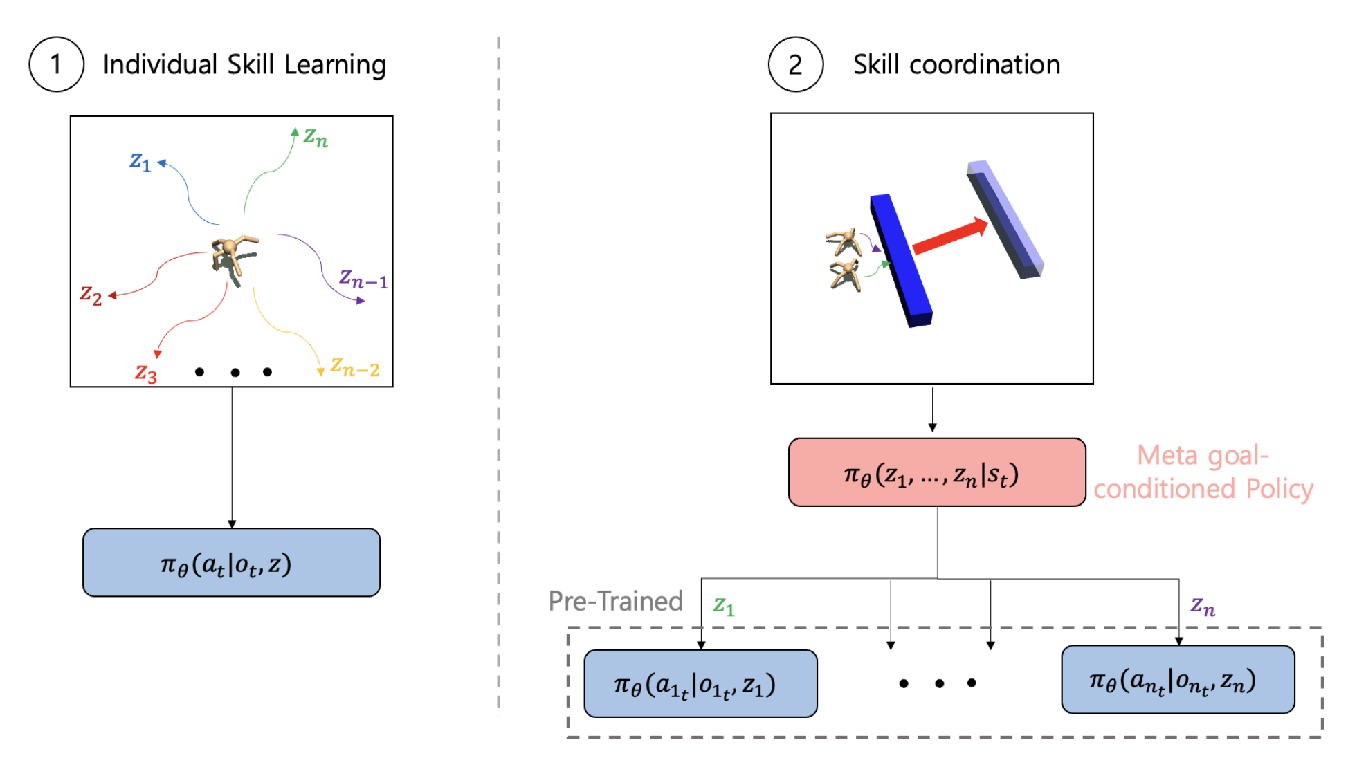 Learing cooperation with learned skills